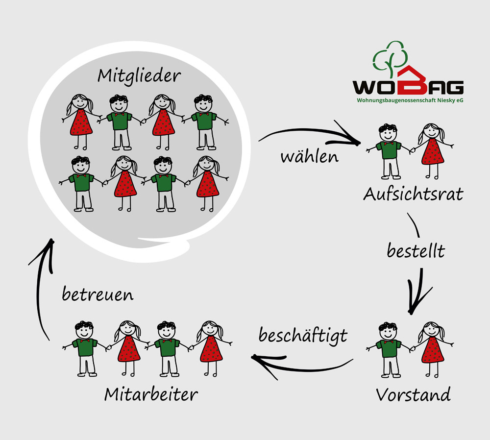 Wohnungsbaugenossenschaft Niesky eG